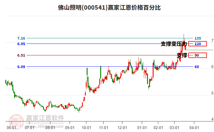 000541佛山照明江恩價(jià)格百分比工具