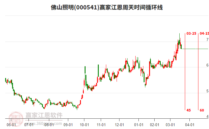 000541佛山照明江恩周天時(shí)間循環(huán)線工具