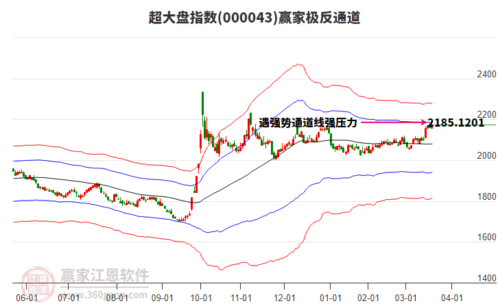 000043超大盤贏家極反通道工具