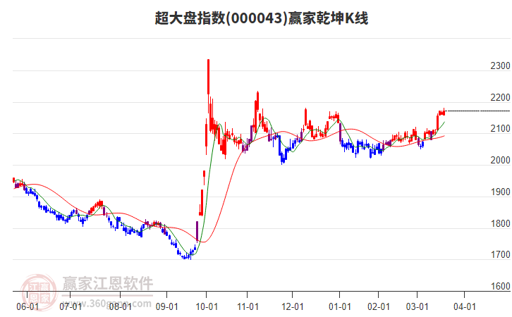 000043超大盤贏家乾坤K線工具