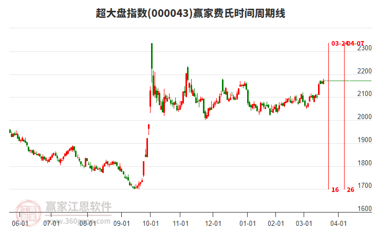 超大盤指數(shù)贏家費(fèi)氏時(shí)間周期線工具