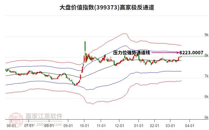399373大盤價(jià)值贏家極反通道工具 399373大盤價(jià)值贏家極反通道工具