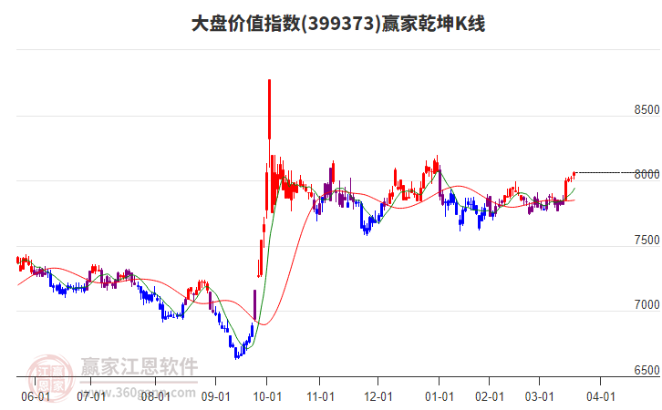 399373大盤價(jià)值贏家乾坤K線工具 399373大盤價(jià)值贏家乾坤K線工具