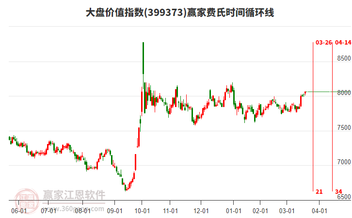 大盤價(jià)值指數(shù)贏家費(fèi)氏時(shí)間循環(huán)線工具 大盤價(jià)值指數(shù)贏家費(fèi)氏時(shí)間循環(huán)線工具