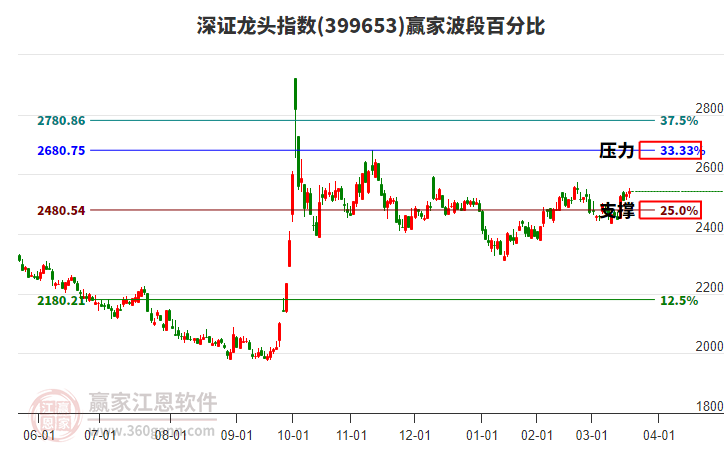 深證龍頭指數(shù)贏家波段百分比工具
