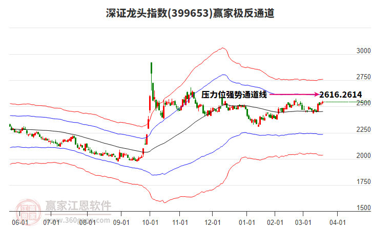 399653深證龍頭贏家極反通道工具