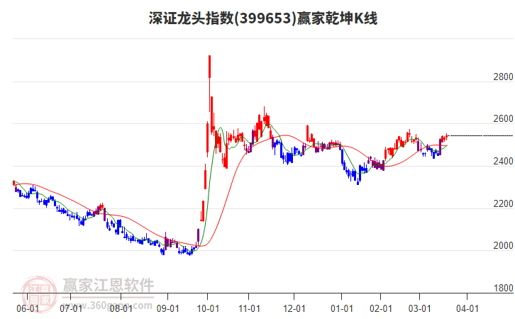 399653深證龍頭贏家乾坤K線工具