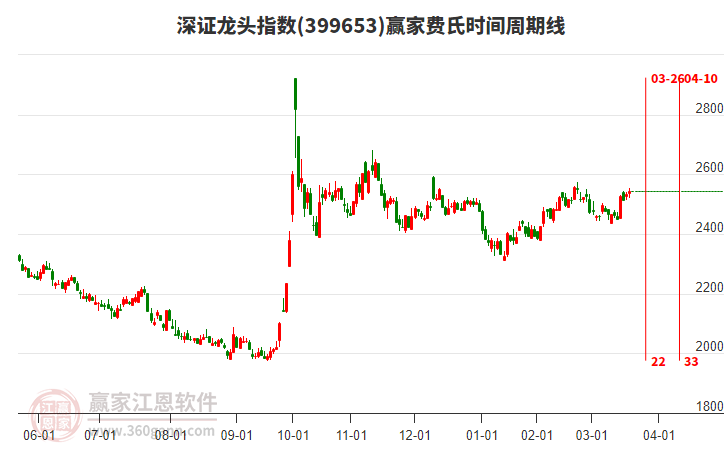 深證龍頭指數(shù)贏家費(fèi)氏時間周期線工具
