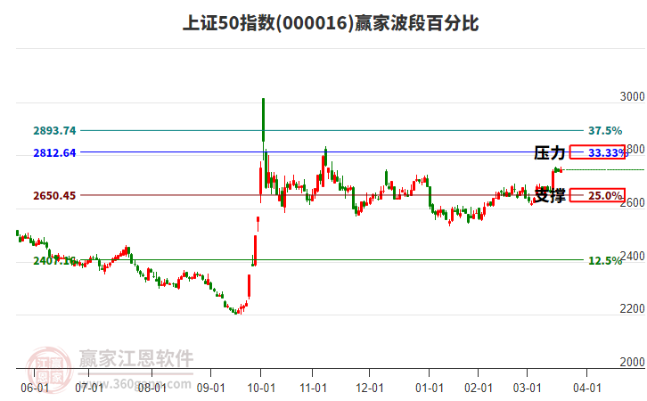 上證50指數(shù)贏家波段百分比工具