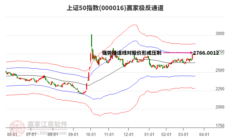 000016上證50贏家極反通道工具