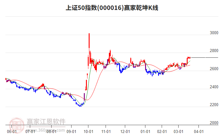 000016上證50贏家乾坤K線工具