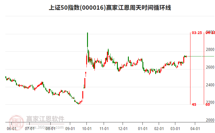 上證50指數(shù)贏家江恩周天時間循環(huán)線工具