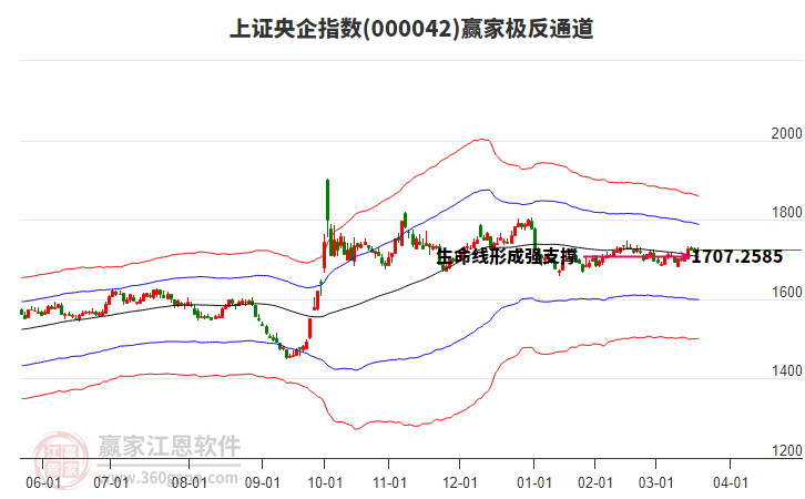 000042上證央企贏家極反通道工具