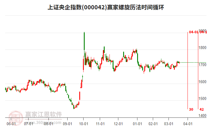 上證央企指數(shù)贏家螺旋歷法時間循環(huán)工具