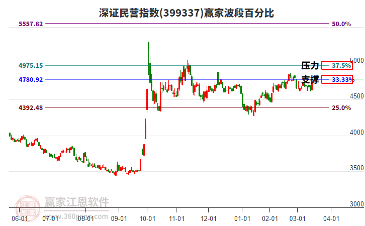 深證民營指數(shù)贏家波段百分比工具