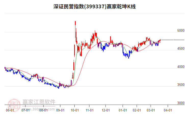 399337深證民營贏家乾坤K線工具
