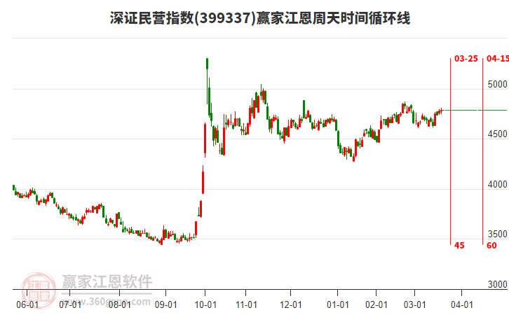 深證民營指數(shù)贏家江恩周天時間循環(huán)線工具