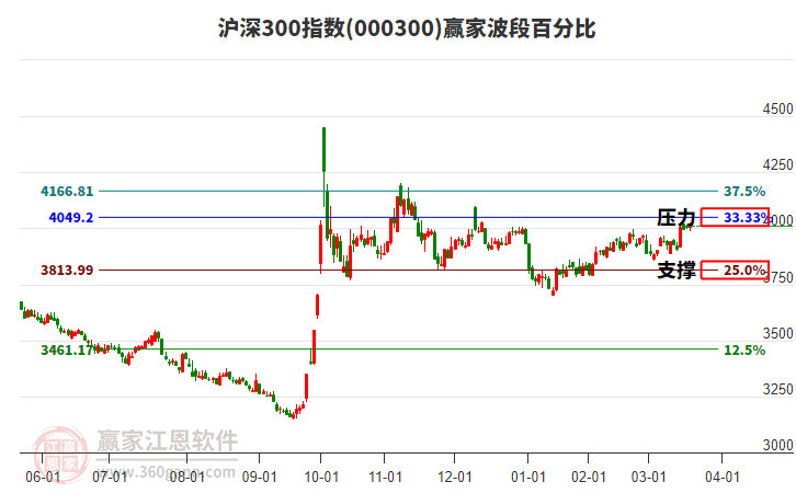 滬深300指數(shù)贏家波段百分比工具