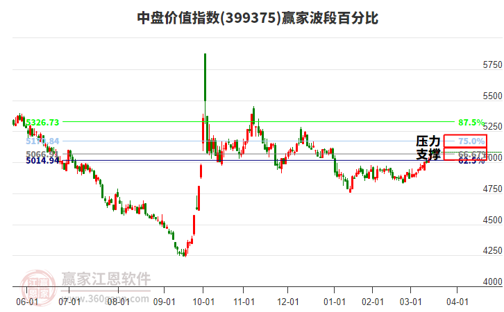 中盤價值指數(shù)贏家波段百分比工具 中盤價值指數(shù)贏家波段百分比工具