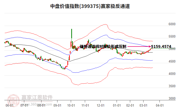 399375中盤價值贏家極反通道工具 399375中盤價值贏家極反通道工具