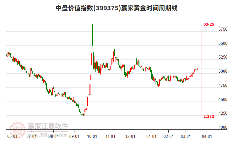 中盤價值指數(shù)贏家黃金時間周期線工具 中盤價值指數(shù)贏家黃金時間周期線工具