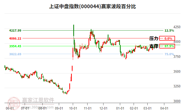 上證中盤指數(shù)贏家波段百分比工具