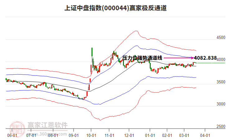 000044上證中盤贏家極反通道工具