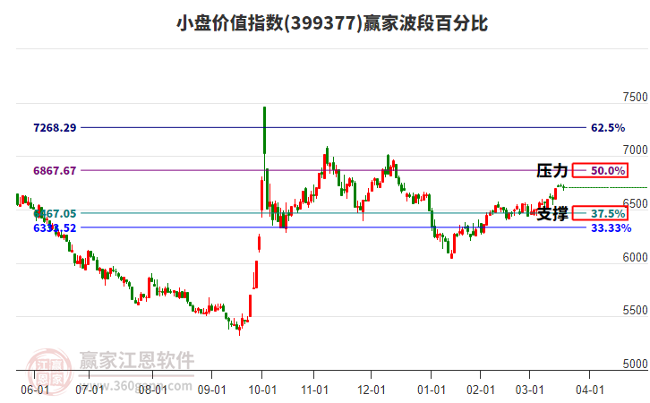 小盤價(jià)值指數(shù)贏家波段百分比工具 小盤價(jià)值指數(shù)贏家波段百分比工具