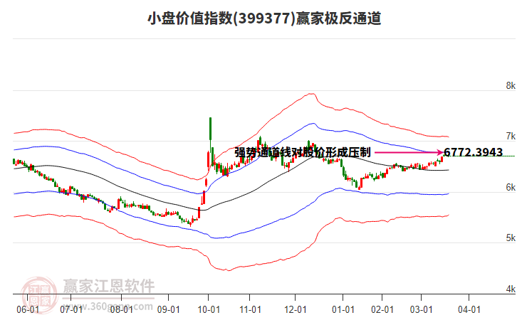 399377小盤價(jià)值贏家極反通道工具 399377小盤價(jià)值贏家極反通道工具
