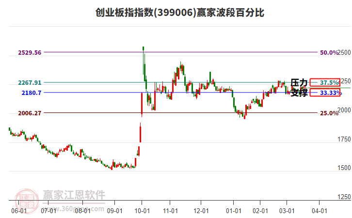 創(chuàng)業(yè)板指贏家波段百分比工具