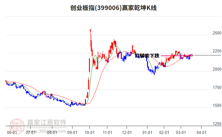 399006創(chuàng)業(yè)板指贏家乾坤K線工具