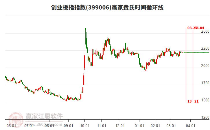 創(chuàng)業(yè)板指