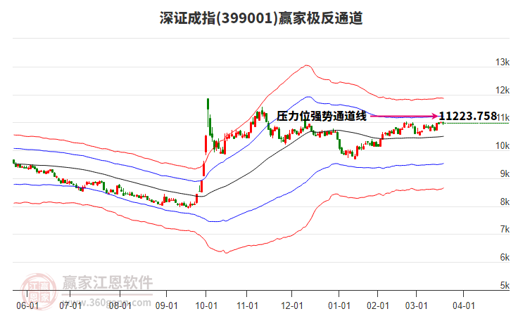 399001深證成指贏家極反通道工具