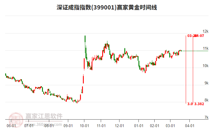 深證成指贏家黃金時(shí)間周期線工具