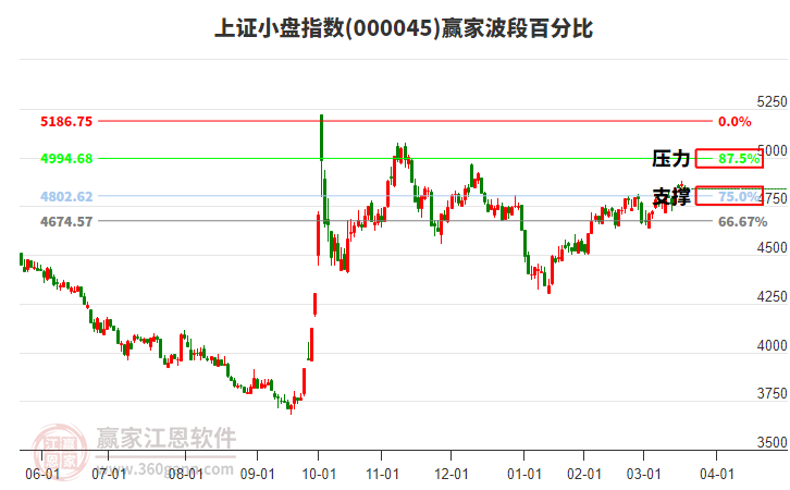 上證小盤指數(shù)贏家波段百分比工具