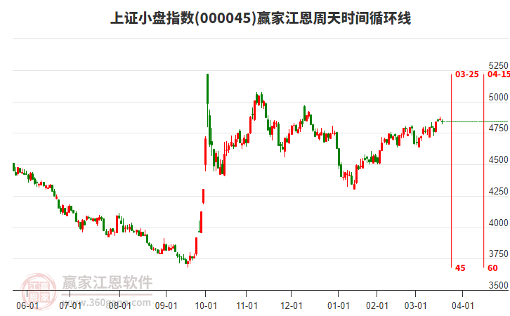上證小盤指數(shù)贏家江恩周天時(shí)間循環(huán)線工具