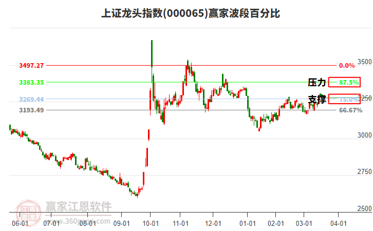 上證龍頭指數(shù)贏家波段百分比工具 上證龍頭指數(shù)贏家波段百分比工具