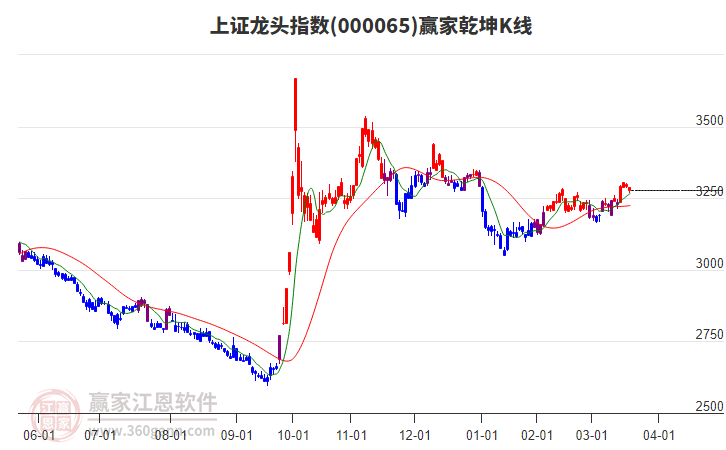 000065上證龍頭贏家乾坤K線工具 000065上證龍頭贏家乾坤K線工具