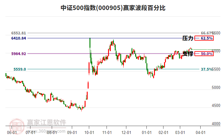中證500指數(shù)贏家波段百分比工具 中證500指數(shù)贏家波段百分比工具