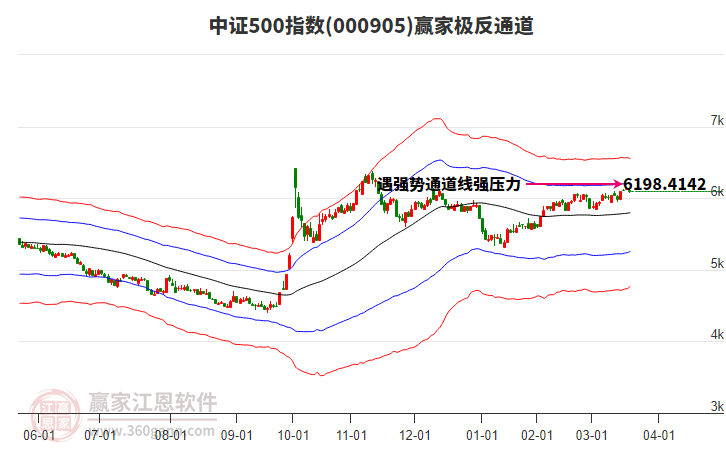 000905中證500贏家極反通道工具 000905中證500贏家極反通道工具