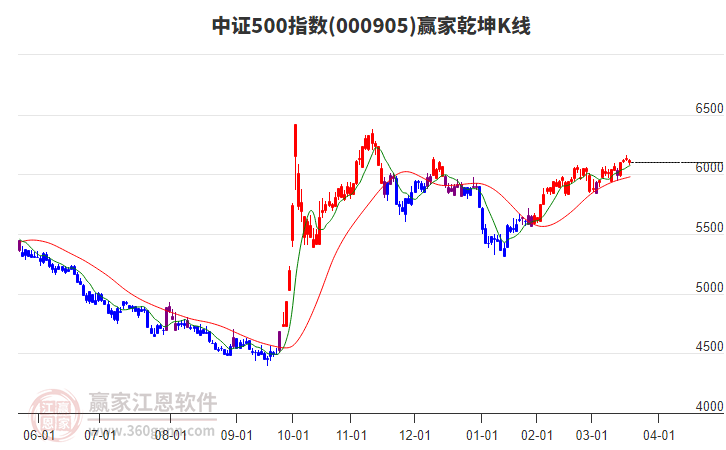 000905中證500贏家乾坤K線工具 000905中證500贏家乾坤K線工具