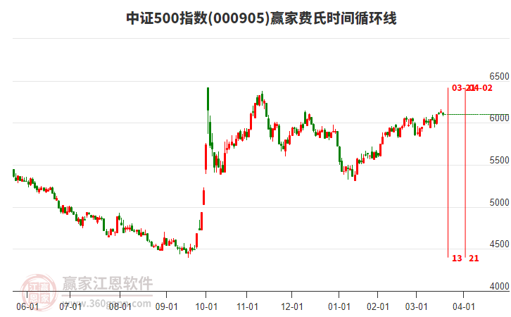 中證500指數(shù)贏家費(fèi)氏時(shí)間循環(huán)線工具 中證500指數(shù)贏家費(fèi)氏時(shí)間循環(huán)線工具