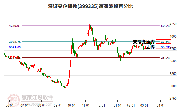 深證央企指數(shù)贏家波段百分比工具