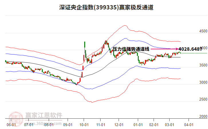 399335深證央企贏家極反通道工具