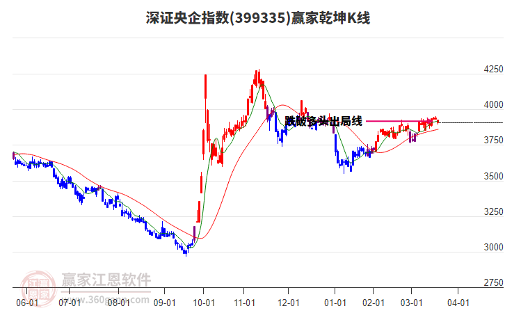 399335深證央企贏家乾坤K線工具