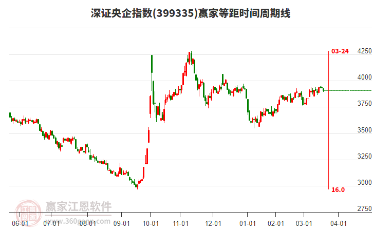 深證央企指數(shù)贏家等距時(shí)間周期線工具