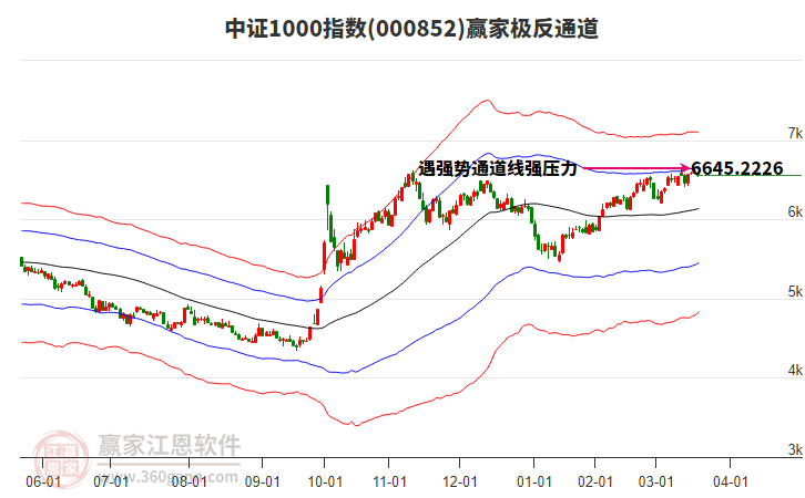 000852中證1000贏家極反通道工具
