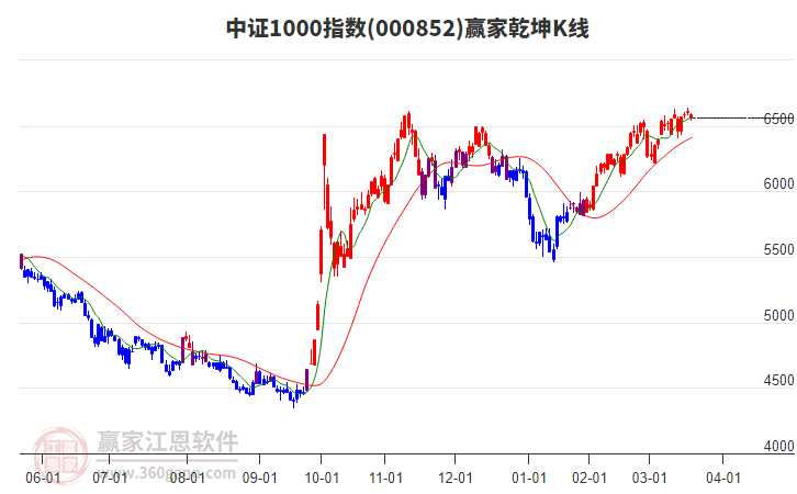 000852中證1000贏家乾坤K線工具