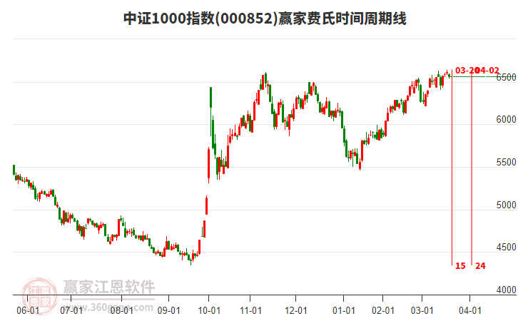 中證1000指數(shù)贏家費(fèi)氏時(shí)間周期線工具