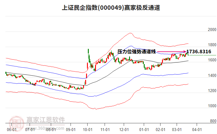 000049上證民企贏家極反通道工具